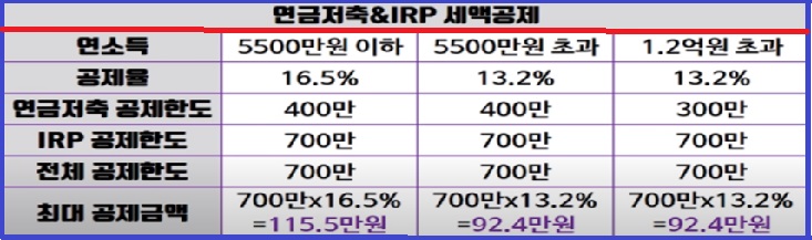 IRP 세[액공제표