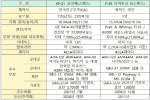 KF-21 보라매와 F-35 라이트닝II 성능 비교