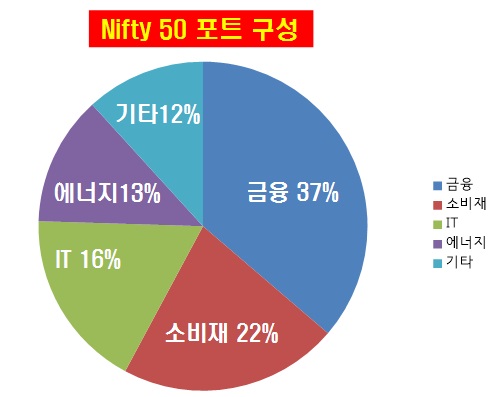 Nifty 50 포트 구성