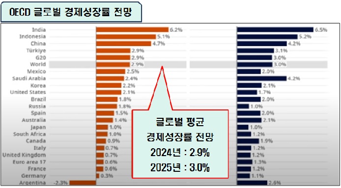 OECD 글로벌 경제성장률 전망