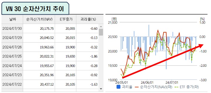 VN30 순자산가치 추이