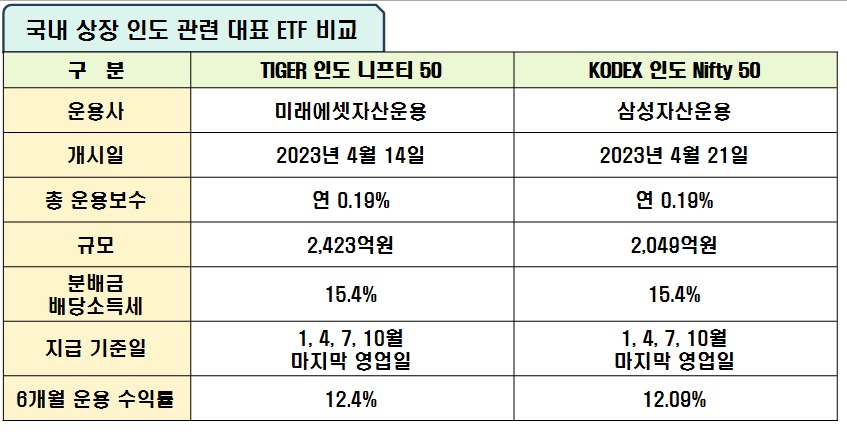 국내상장 인도 대표 ETF 비교