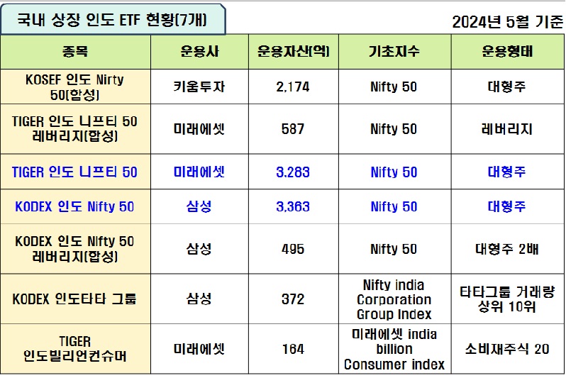 국내상장 인도 ETF 현황