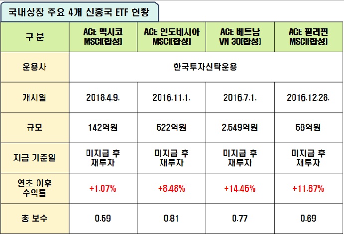 국내상장 주요 4개 신흥국 ETF 현황