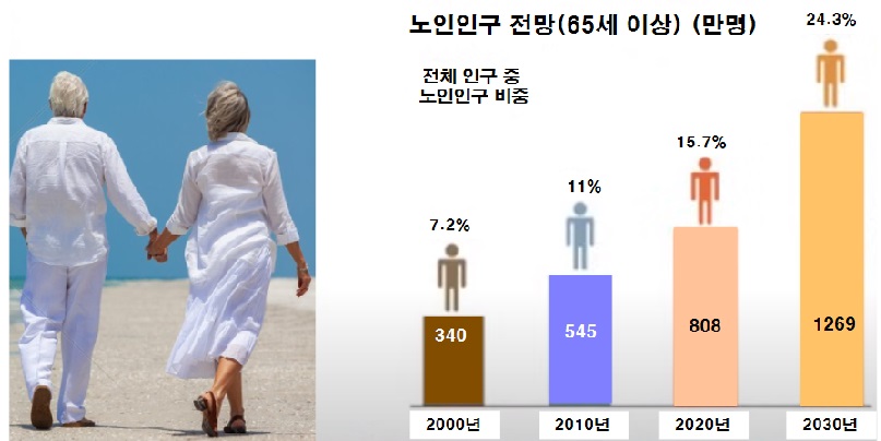 노인 인구 전망치