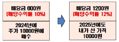 배당수익률