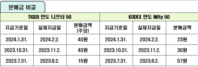 분배금 비교