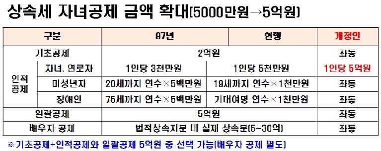 상속세 자녀공제 금액 확대