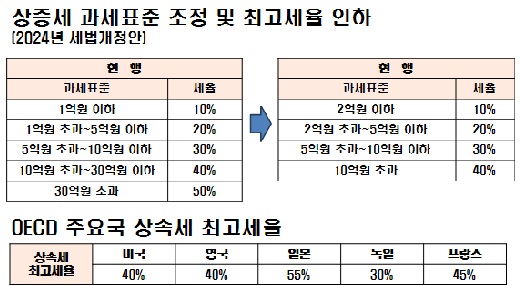 상증세 과세표준 조정 및 최고세율 인하