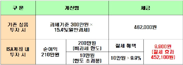 손익통산 계산법