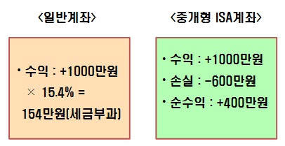 수익에 대한 세금부과 방법