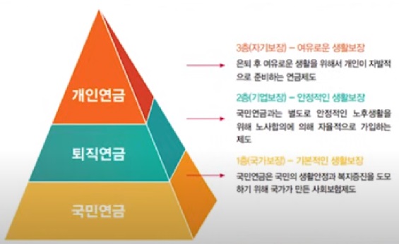 연금 3층 보장체계
