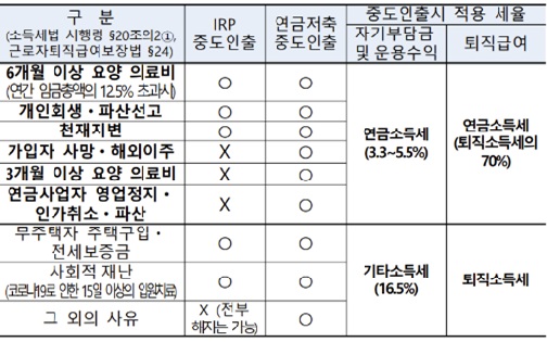 연금계좌의 중도인출 사유