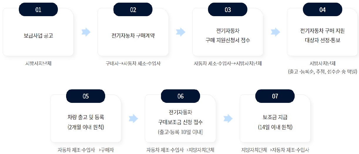 전기차 보조금 신청 절차