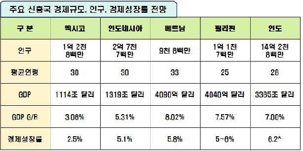 주요 신흥국 경제규모