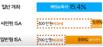 투자형태별 세금