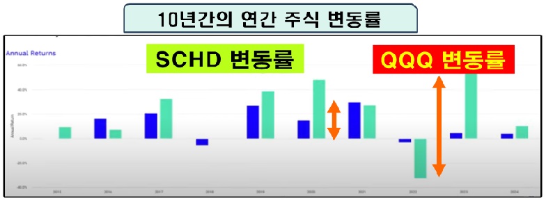 10년간의 연간 주식변동률