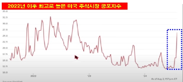 2022년 이후 최고로 높은 미국 주식시장 공포지수