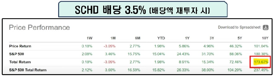 SCHD 배당 3.5% 수익률