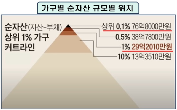 가구별 순자산 규모별 위치