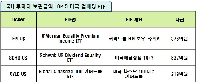 국내투자자 보관금액 TOP3 미 월배당 ETF