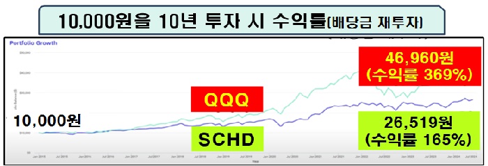 만원을 10년간 투자시 수익률 비교