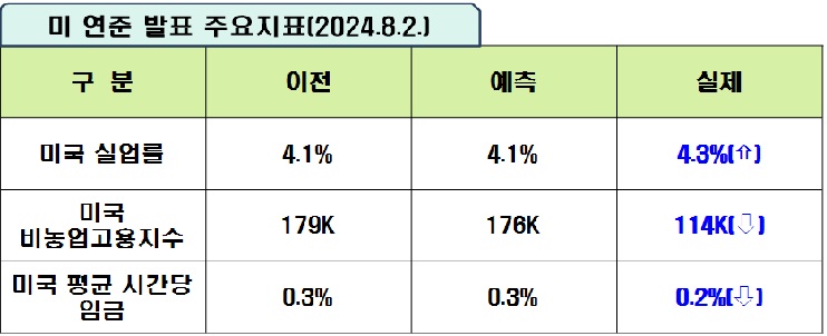 미 연준 발표 주요지표