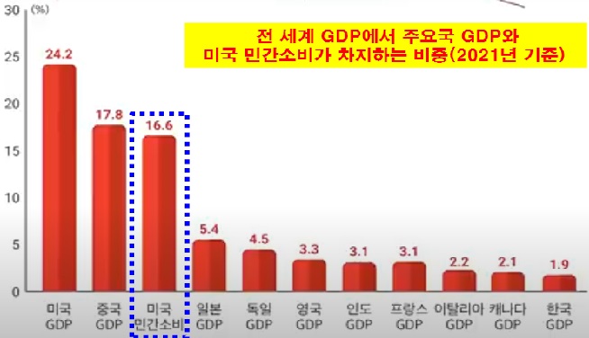 미국의 민간소비 비중