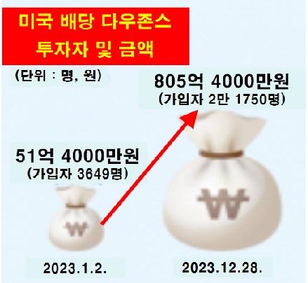 미국 배당 다우존스 투자자 및 금액