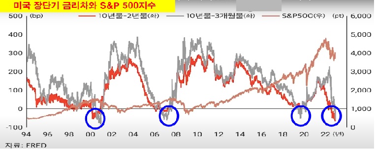 미국 장단기 금리와 S&P 500