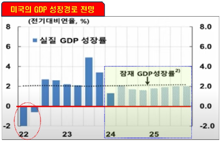 미국의 GDP 성장경로 전망