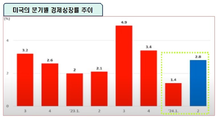 미국의 분기별 경제성장률 추이