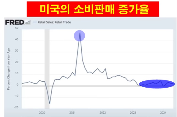 미국의 소비판매 증가율