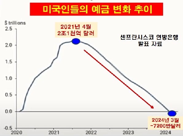 미국인들의 예금변화 추이