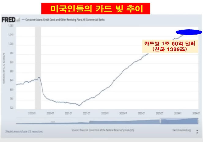 미국인들의 카드빚 추이