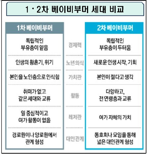 베이비부머 세대 비교