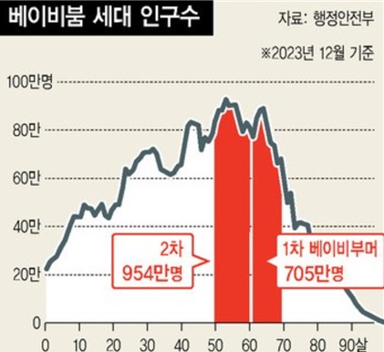 베이비부머 세대 인구수