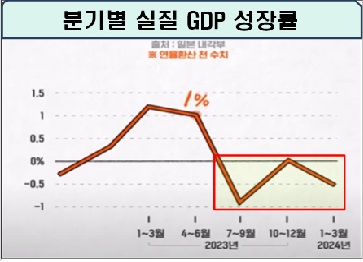 분기별 실질 GDP 성장률