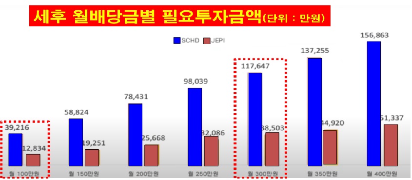 세후 월배당금별 필요 투자금액