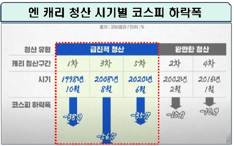 엔 캐리 청산 시기별 코스피 하락폭