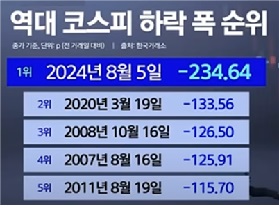 역대 코스피 하락 순위