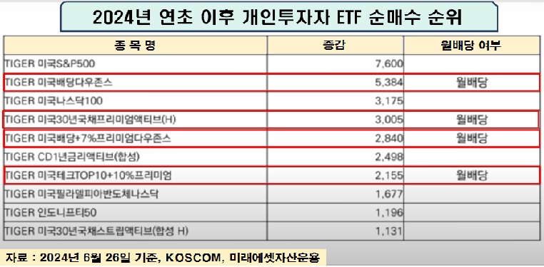 2024년 초 이후 개인투자자 ETF 순매수 순위