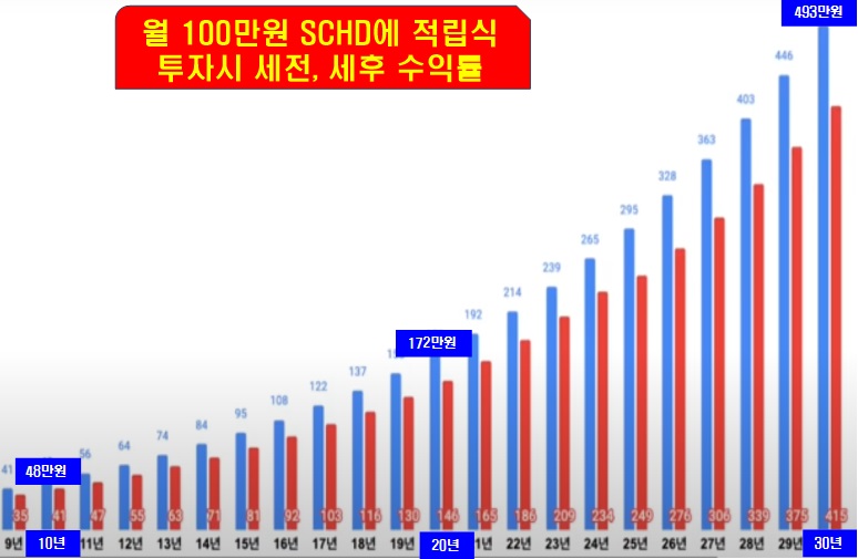 월 100만원 SCHD에 적립식 투자 시 수익률