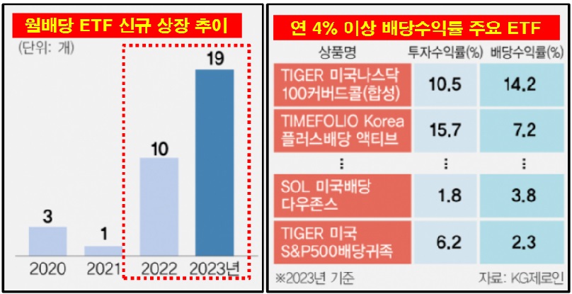 월배당 ETF 신규상장 및 배당수익률 현황