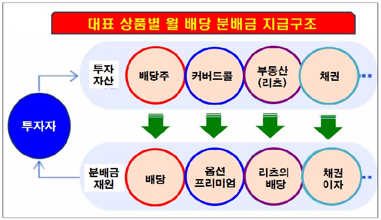 월배당 분배금 지급구조