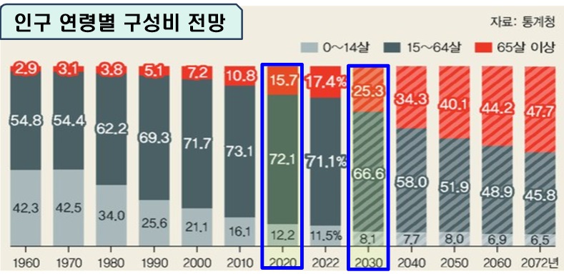 인구 연령별 구성비 전망