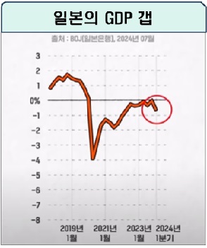 일본의 GDP 갭