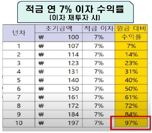 적금 연 7% 이자수익률