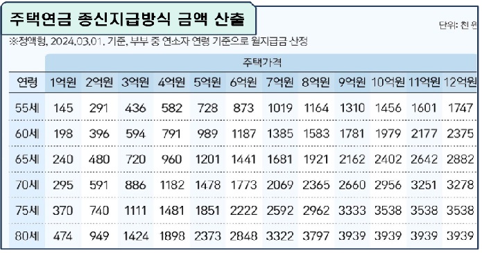 주택연금 종신지급방식 금액 산출