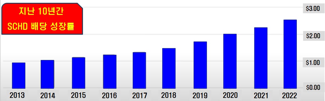 지난 10년간 SCHD 배당성장률